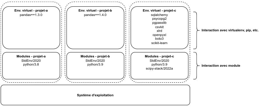 Environnements virtuels et modules